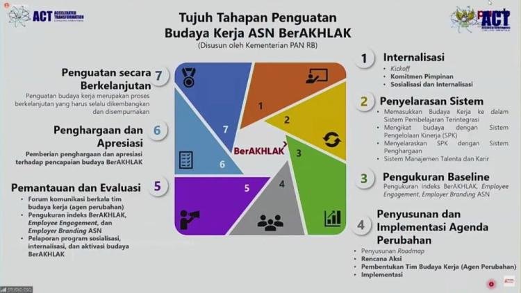 Survei Indeks BerAKHLAK Instansi Pemerintah Tunjukkan Hasil yang Cukup Sehat