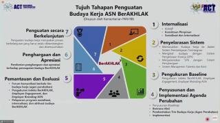 Survei Indeks BerAKHLAK Instansi Pemerintah Tunjukkan Hasil yang Cukup Sehat