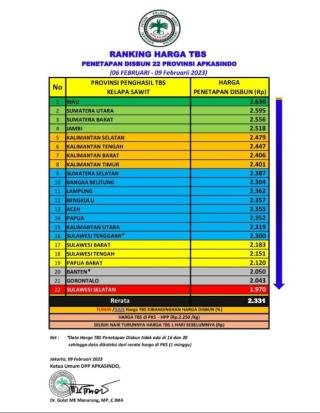 Harga TBS Sawit Riau Tertinggi di Indonesia, Ketua APKASINDO Riau: Berkat Kerja Keras Semua Pihak