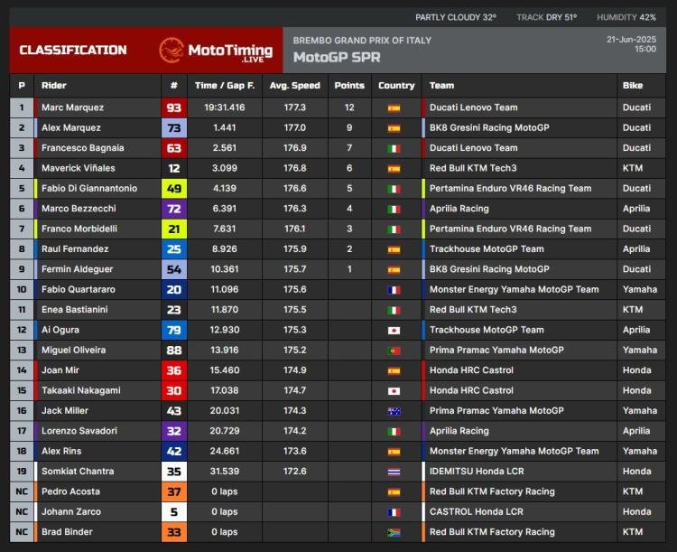 Hasil Sprint Race MotoGP Italia 2025; Marc Marquez Menang Dikandang Pembalap Italia